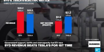 BYD revenue exceeds Tesla's for first time, boosted by Chinese trade-in scheme