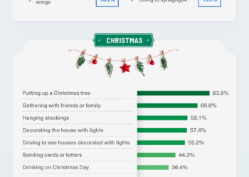 The Most Popular Movie, Food, and Beverage Holiday Traditions
