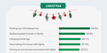 The Most Popular Movie, Food, and Beverage Holiday Traditions