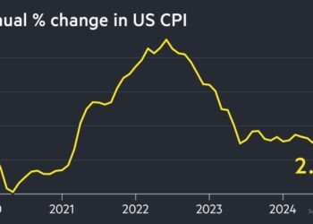 US inflation rises to 2.6%
