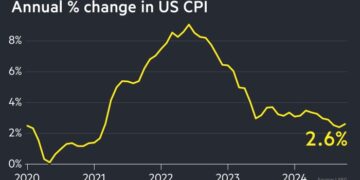 US inflation rises to 2.6%