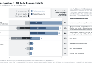 Small Hospitals Face Buyer’s Remorse for EHR Selections