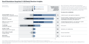 Small Hospitals Face Buyer’s Remorse for EHR Selections
