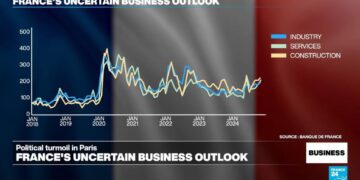Business uncertainty reaches new highs as France waits for a new PM