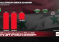 After over a decade of war, a look at what's left of the Syrian economy