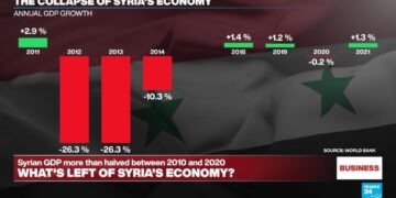 After over a decade of war, a look at what's left of the Syrian economy