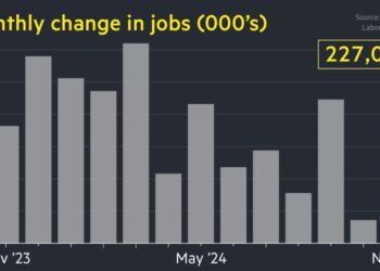 US economy added 227,000 jobs in November