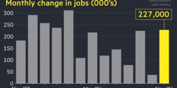 US economy added 227,000 jobs in November