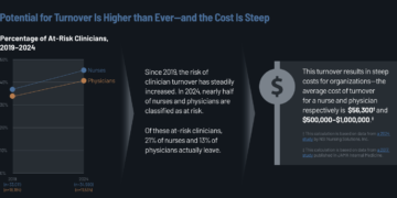 The High Cost of Clinician Turnover in 2024
