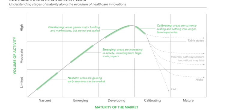 Rock Health’s Innovation Maturity Curve: Looking Ahead to 2025