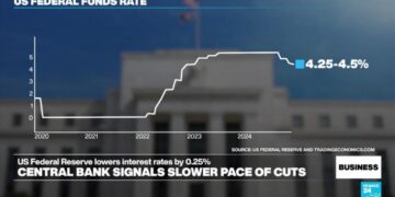 US Federal Reserve cuts interest rates for third time