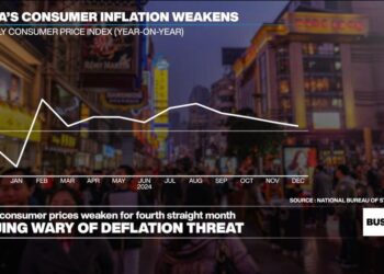 Deflation fears rise in China as consumer prices slow down for four straight months