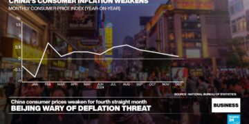 Deflation fears rise in China as consumer prices slow down for four straight months