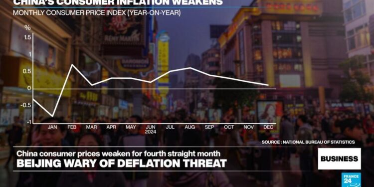 Deflation fears rise in China as consumer prices slow down for four straight months