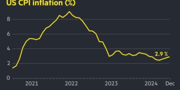 Stocks and bonds rally after US price pressures ease