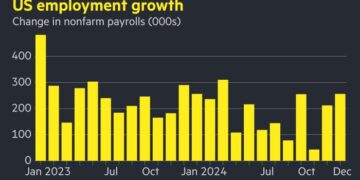 Treasury yields jump after US jobs report smashes expectations