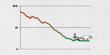 India has undermined a popular myth about development