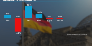 What's wrong with Germany's economy?