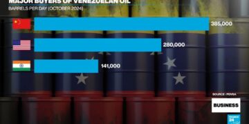 Trump promises 25% tariffs on all countries that buy Venezuelan oil and gas