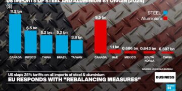 Trump tariffs on steel and aluminium come into effect, sparking EU retaliation