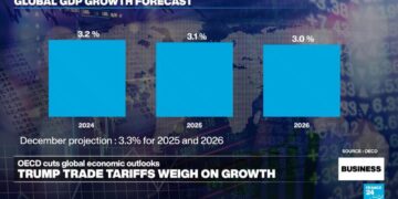 OECD cuts global economic outlooks amid Trump trade tariffs