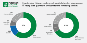 Wasteful Spending on Remote Monitoring? New Report Urges Policy Overhaul