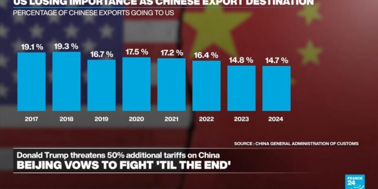 China and US embark on tit-for-tat tariff retaliation