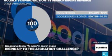 Google launches ‘AI mode’ on search engine to compete with chatbots