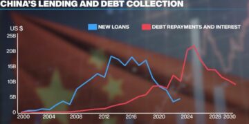 Developing countries face 'tidal wave of debt repayments' to China, report shows
