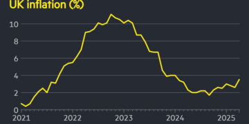 UK inflation jumps to 3.5% in April