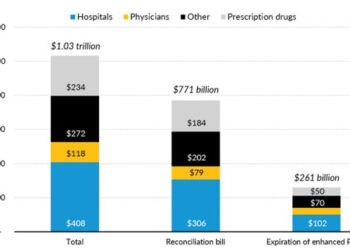 Healthcare Providers Face Over $770B Revenue Under House Bill