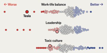 What employees think of their companies’ values