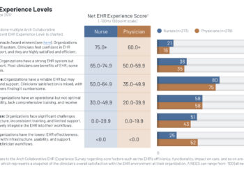 Most Clinicians “Stuck in the Middle” with EHR Experience