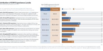 Most Clinicians “Stuck in the Middle” with EHR Experience