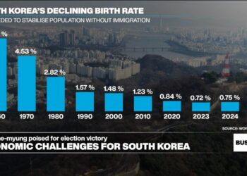 Lee Jae-myung wins election, economic challenges await the newly-elected South Korean president