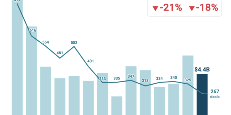 Funding Falls to 5-Year Low