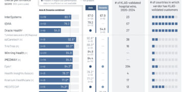State of EHR Adoption in Asia & Oceania in 2025