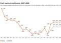 US Medical Cost Trend to Remain Elevated at 8.5% in 2026