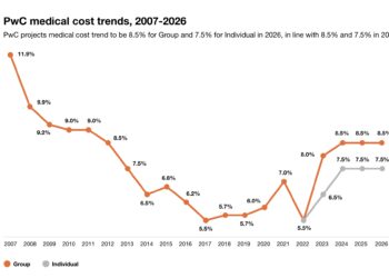 US Medical Cost Trend to Remain Elevated at 8.5% in 2026