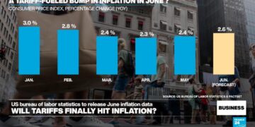 Will Trump's trade war finally start affecting US inflation?