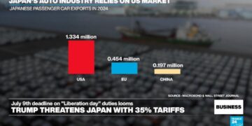 Trump applies pressure on Japan ahead of July 9 tariff deadline