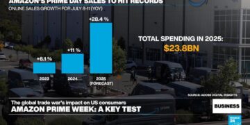 Looking for clues on US consumer sentiment during Amazon 'Prime Week'