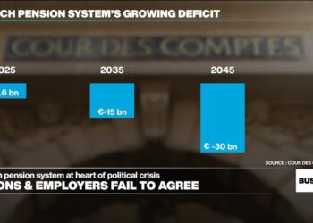 French pension reform talks fail as projections show deficit to keep growing