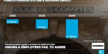 French pension reform talks fail as projections show deficit to keep growing