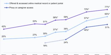 Patient Access to Online Health Records Soars in 2024