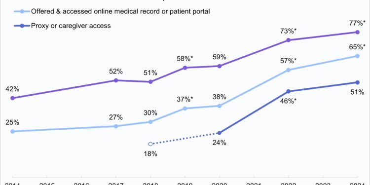 Patient Access to Online Health Records Soars in 2024