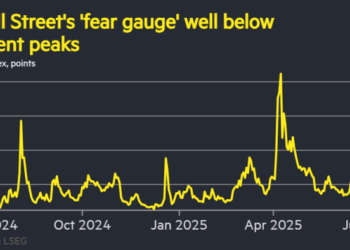 Market volatility recedes as investors brush off Donald Trump’s tariff threats