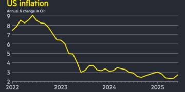 US inflation reaches 2.7% as Trump tariffs hit