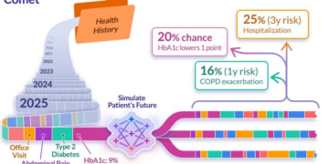 A New AI Platform to Predict Patient Health Journeys