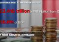 French national debt rises to €3.4 trillion